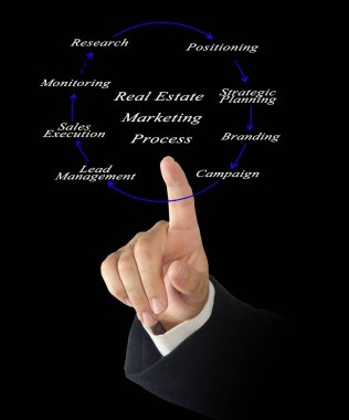 Emlak Pazarlama süreci