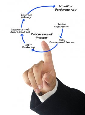 İhale sürecinin diyagramı