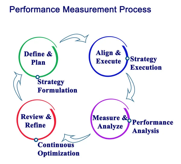 Diagram of Performance Measurement Process — Stock Photo, Image