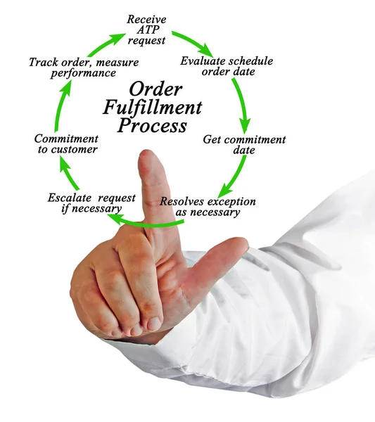 Diagrama del PROCESO DE RELLENAMIENTO DEL PEDIDO —  Fotos de Stock