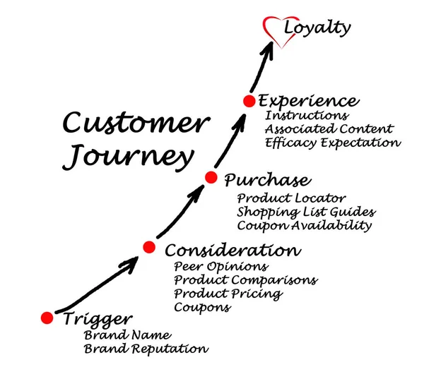 Diagrama da jornada do cliente — Fotografia de Stock