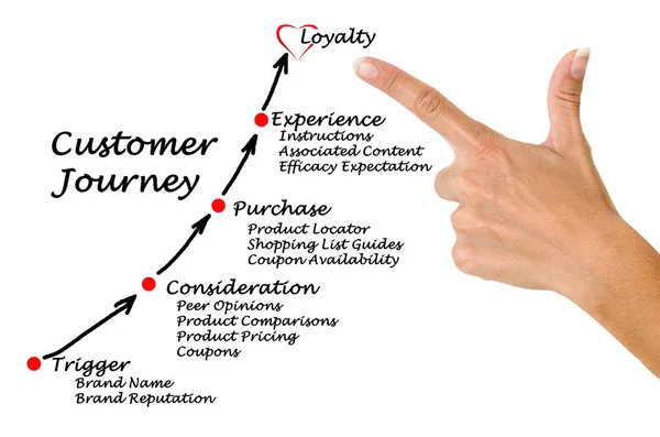 Diagrama del viaje del cliente — Foto de Stock