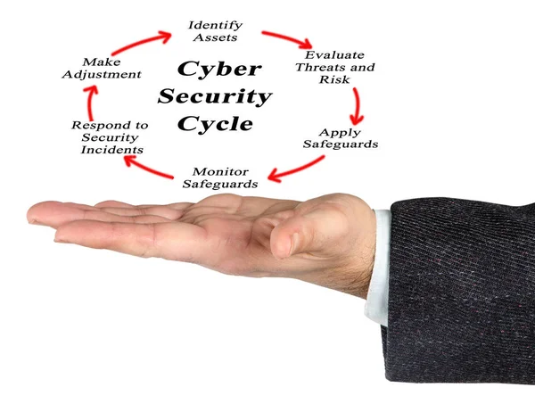 Диаграмма цикла кибербезопасности — стоковое фото