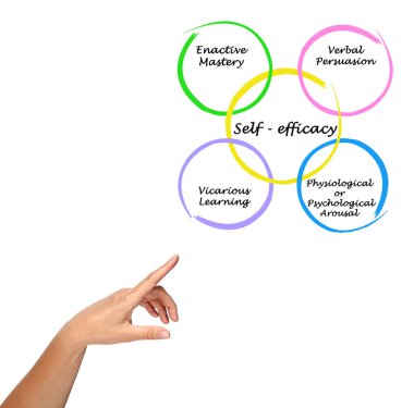 Diagram of Self - efficacy clipart