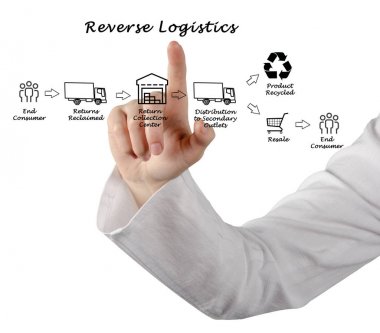 Diyagramı Ters lojistik 