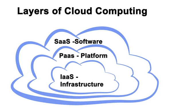 Schemat usług Cloud Computing — Zdjęcie stockowe