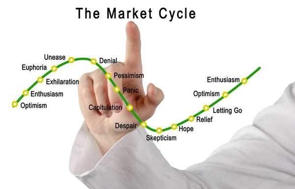 graph of Market Cycle