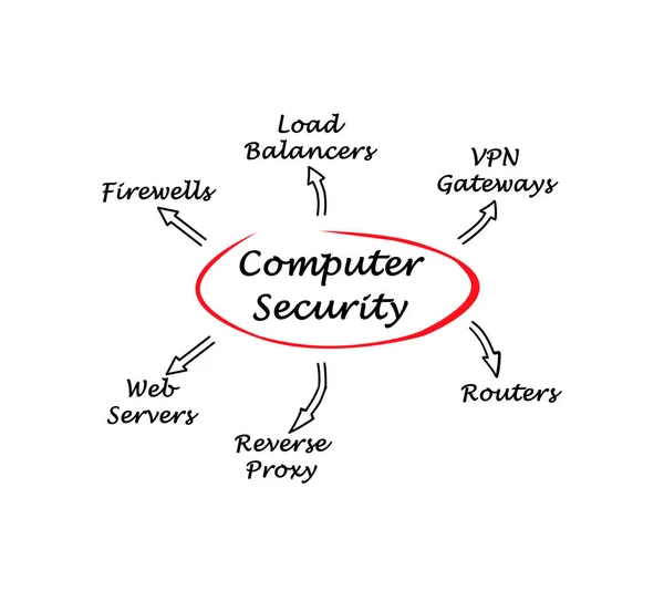 Diyagram bilgisayar güvenliği — Stok fotoğraf