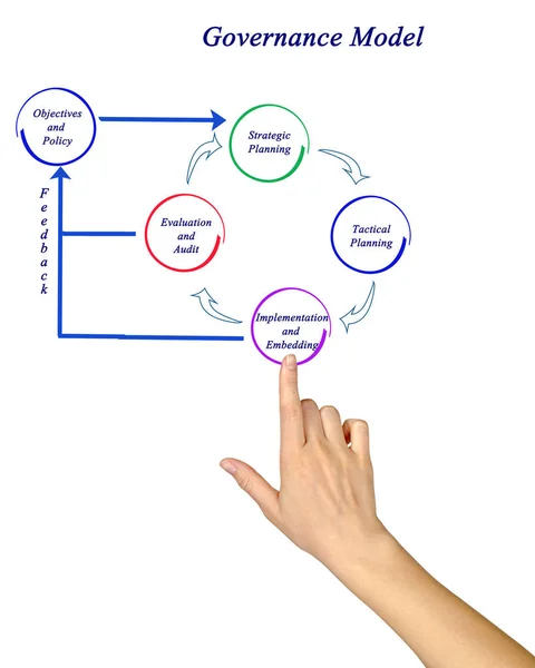 Przedstawia diagram modelu zarządzania — Zdjęcie stockowe