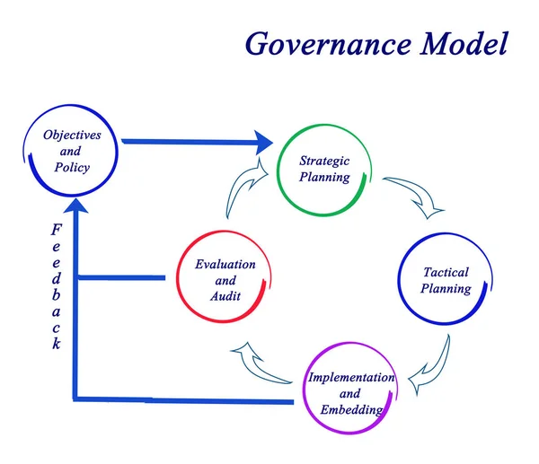 Diagrama de Modelo de Gobernanza — Foto de Stock