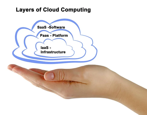 Diagramm der Cloud-Computing-Dienste — Stockfoto