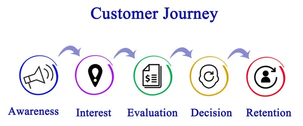 Diagram of Customer Journey
