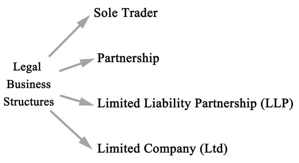 Diagrama de Estruturas Jurídicas de Negócios — Fotografia de Stock