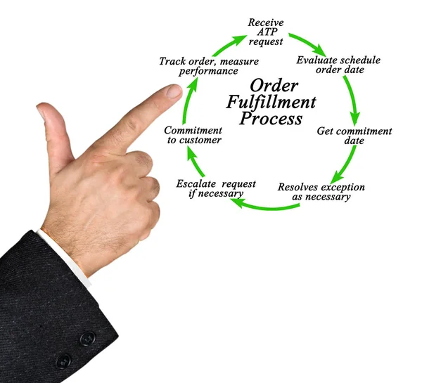 Diagram of Order Fulfillment Process — Stock Photo, Image