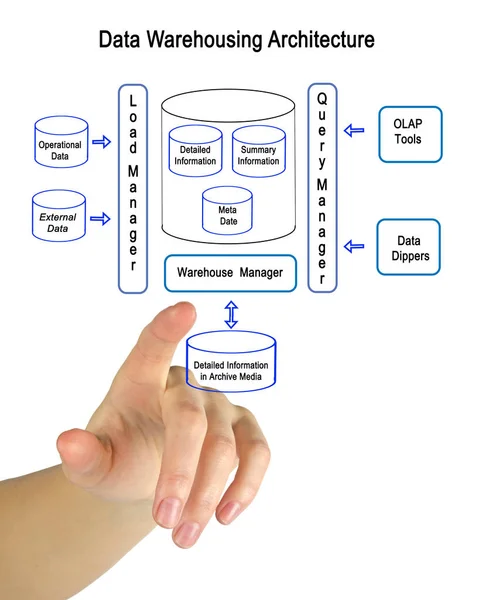 Diagram of Data Warehousing Architecture — Stock Photo, Image