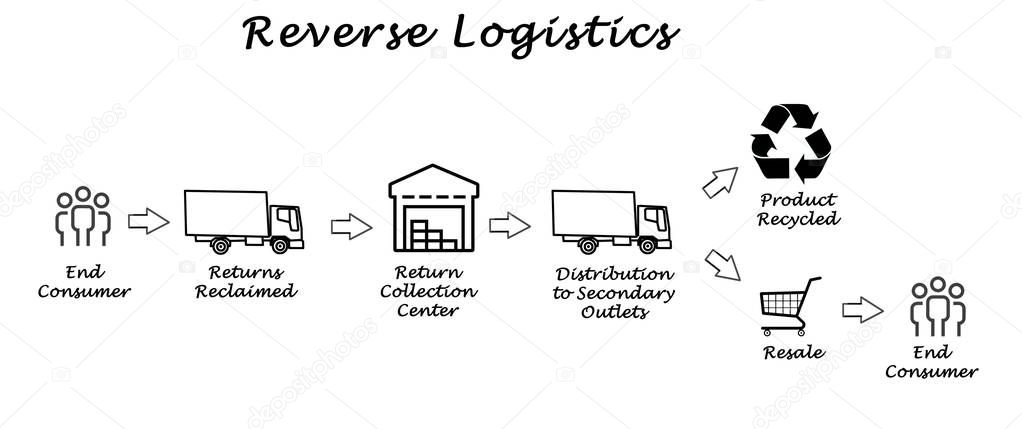 Diagram of Reverse Logistics 