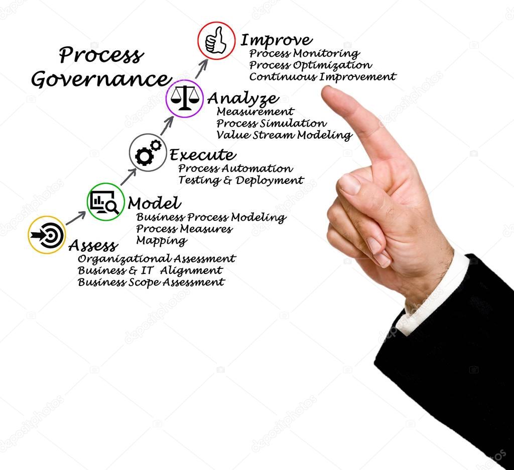 Diagram of Process Governance