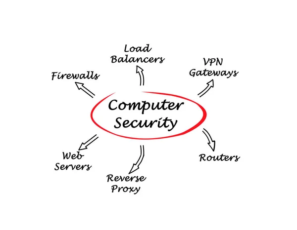 Diagramm der Computersicherheit — Stockfoto