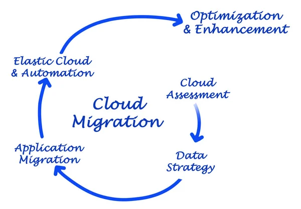 Diagram över molnmigrering — Stockfoto