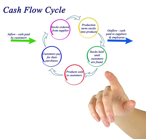 Presenting diagram of Cash Flow Cycle — Stock Photo, Image