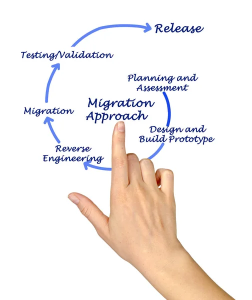 Diagramm des Migrationsansatzes — Stockfoto