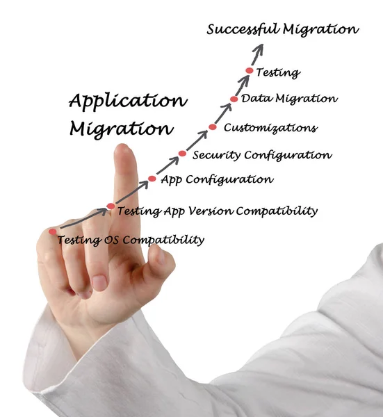 Diagrama de la migración de aplicaciones —  Fotos de Stock