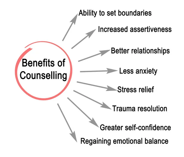 Présentation du diagramme des avantages du counseling — Photo