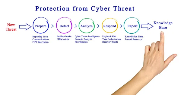 Protección contra amenazas cibernéticas — Foto de Stock