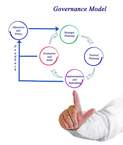 Przedstawia diagram modelu zarządzania — Zdjęcie stockowe