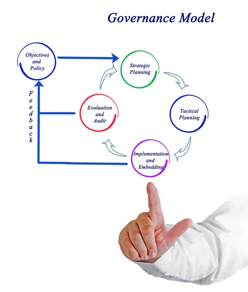 Presentera diagram över styrmodell — Stockfoto