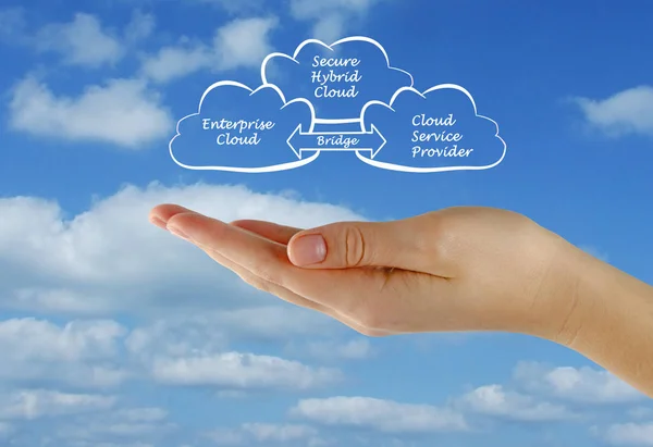 Presenting diagram of Secure Hybrid Cloud — Stock Photo, Image