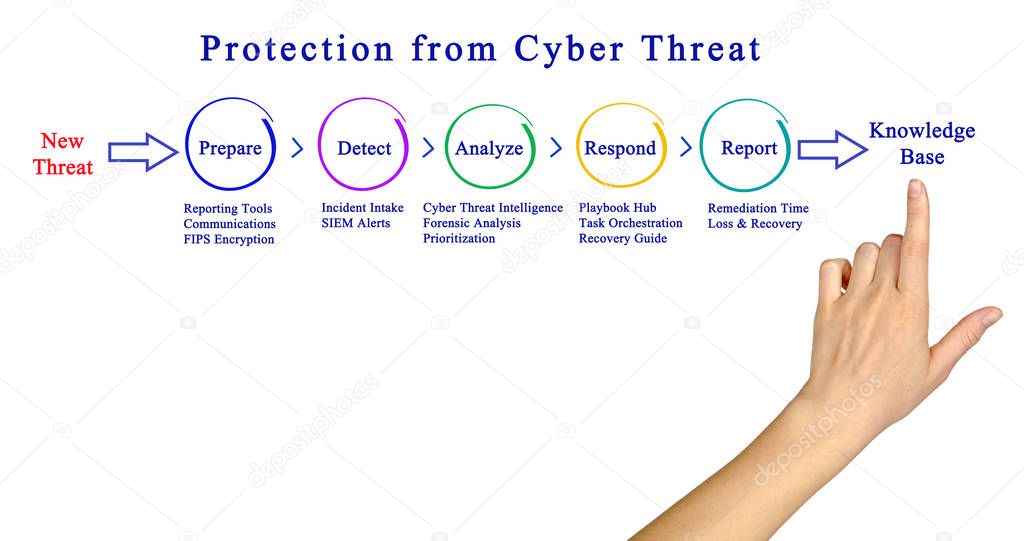 Protection from Cyber Threat 