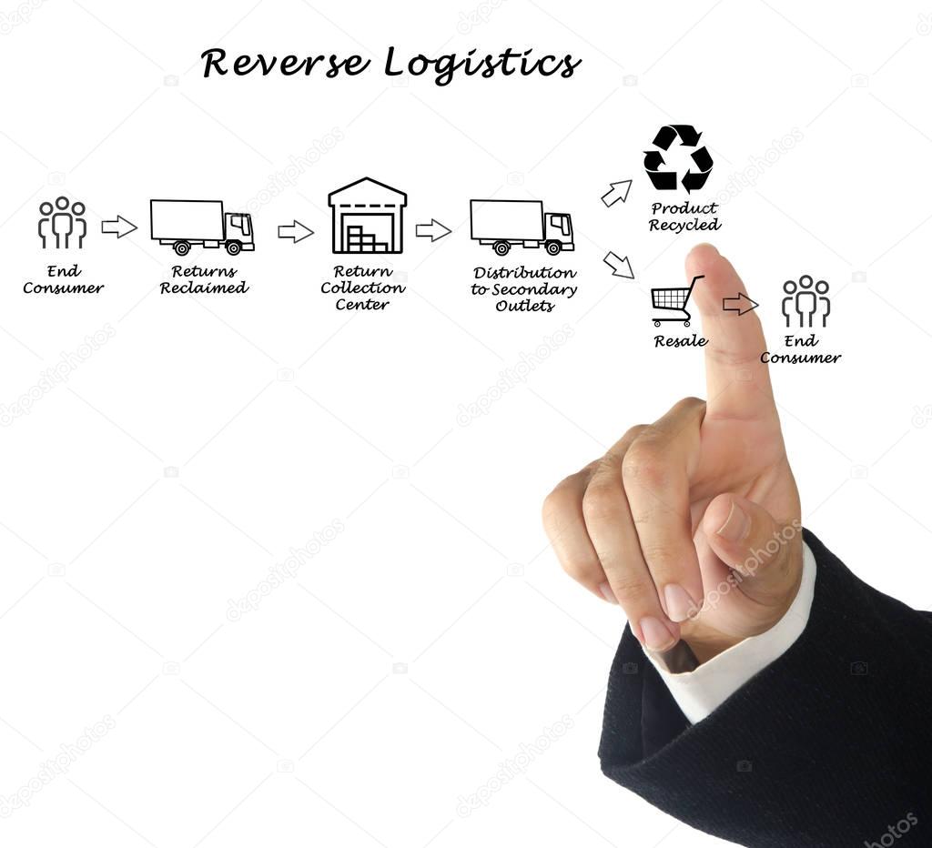 Man presenting Reverse Logistics 