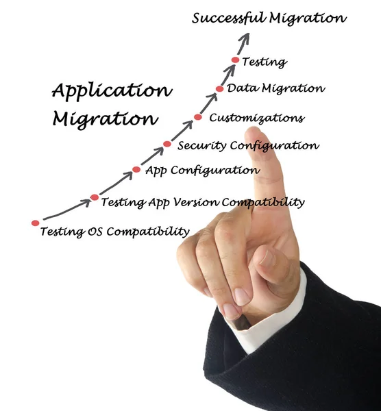 Diagram Migrasi Aplikasi — Stok Foto