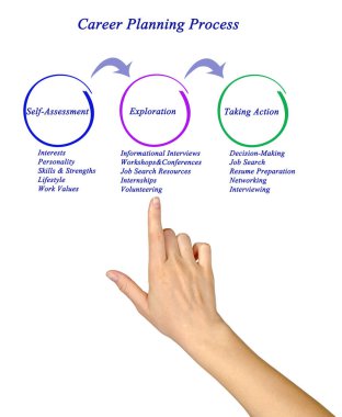 Kariyer Planlama sürecinin diyagramı