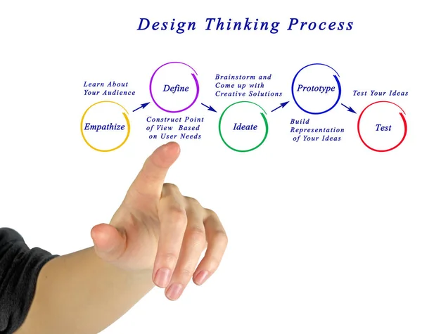 Diagrama de Design Thinking Process — Fotografia de Stock