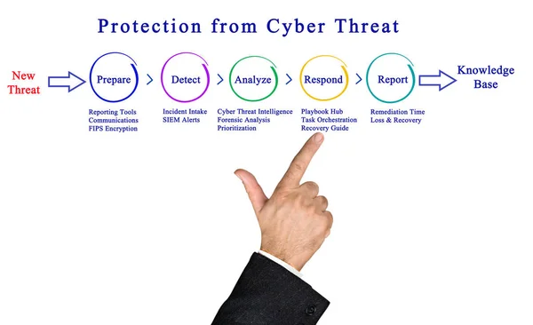 Protection from Cyber Threat — Stock Photo, Image