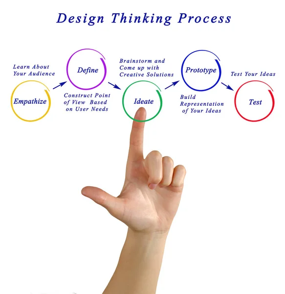 Διάγραμμα του σχεδιασμού σκέψης διαδικασία — Φωτογραφία Αρχείου