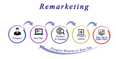 Retargeting diyagramı sunulması
