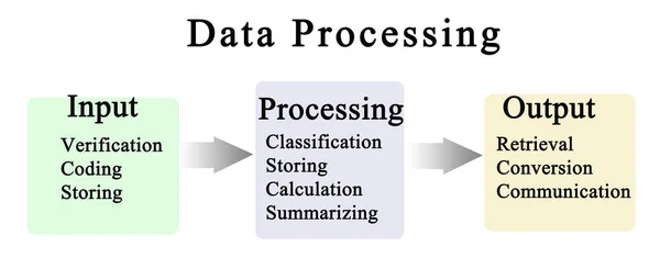 Schema del ciclo di elaborazione dei dati — Foto Stock
