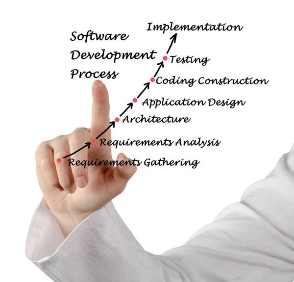 Diagram över Software Development process — Stockfoto