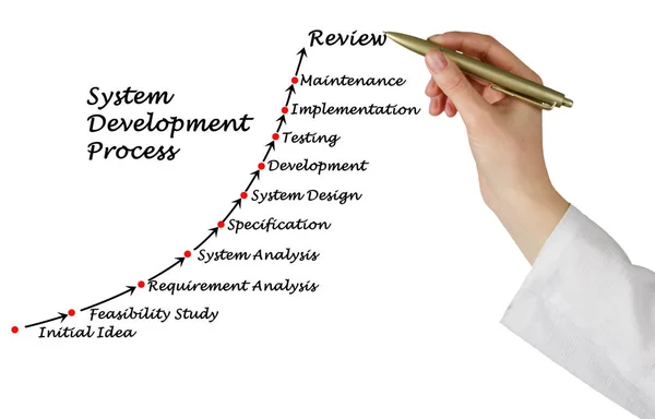 Diagram of System Development Process