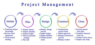 Presenting diagram of Project Management clipart