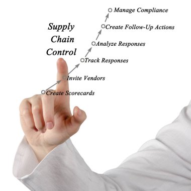 Tedarik zinciri denetiminin sunmak diyagramı