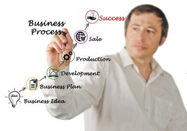 Başarı için önde gelen iş süreci