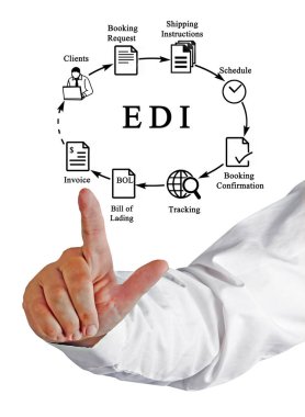 EDI sunmak diyagramı