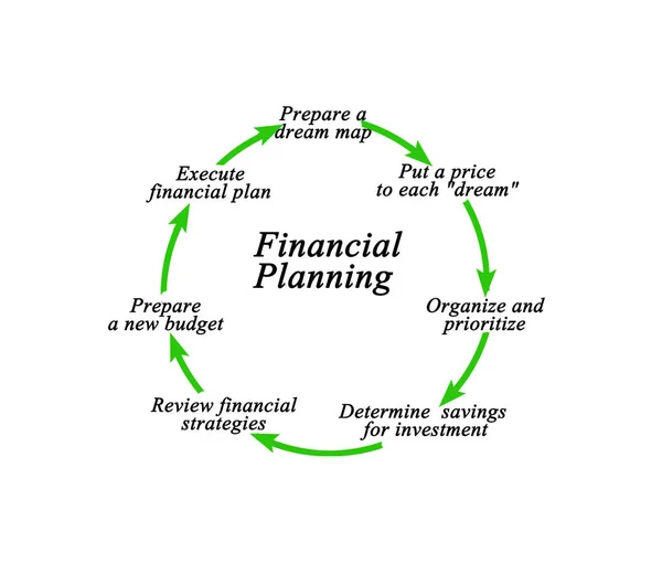 Presentazione del diagramma della pianificazione finanziaria — Foto Stock