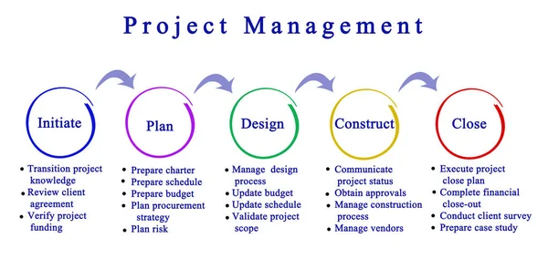 Przedstawia diagram zarządzania projektami — Zdjęcie stockowe