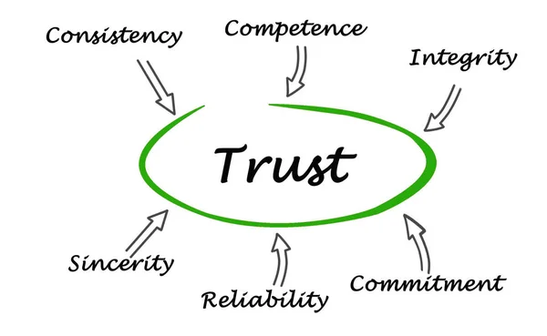 신뢰의 중요 한 구성 요소 — 스톡 사진
