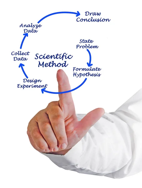 Apresentando o diagrama do método científico — Fotografia de Stock